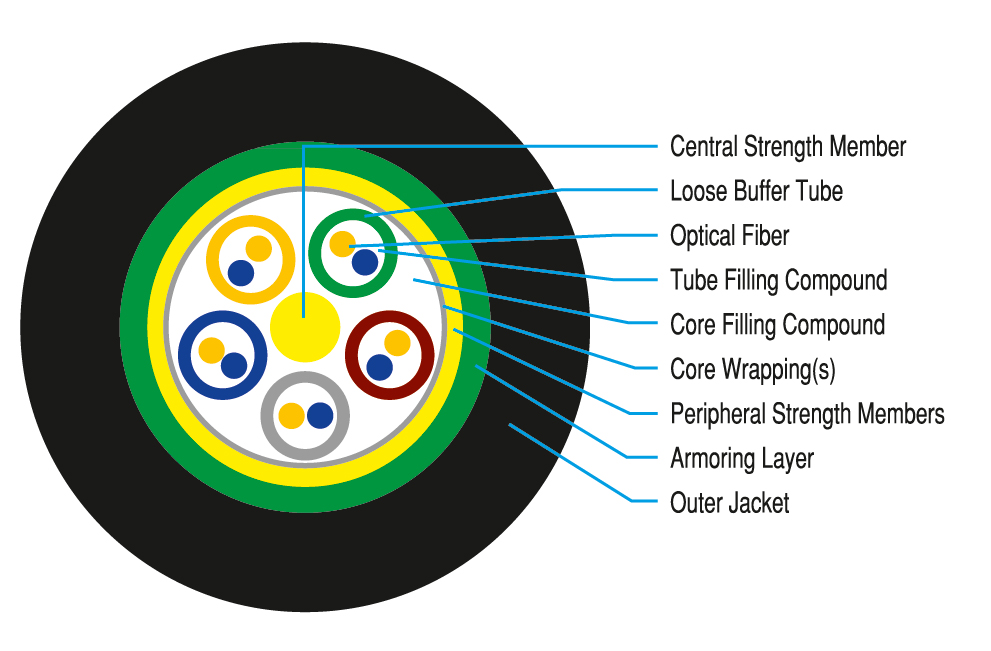 Single Jacket - Single Armor Optical Fiber Cable